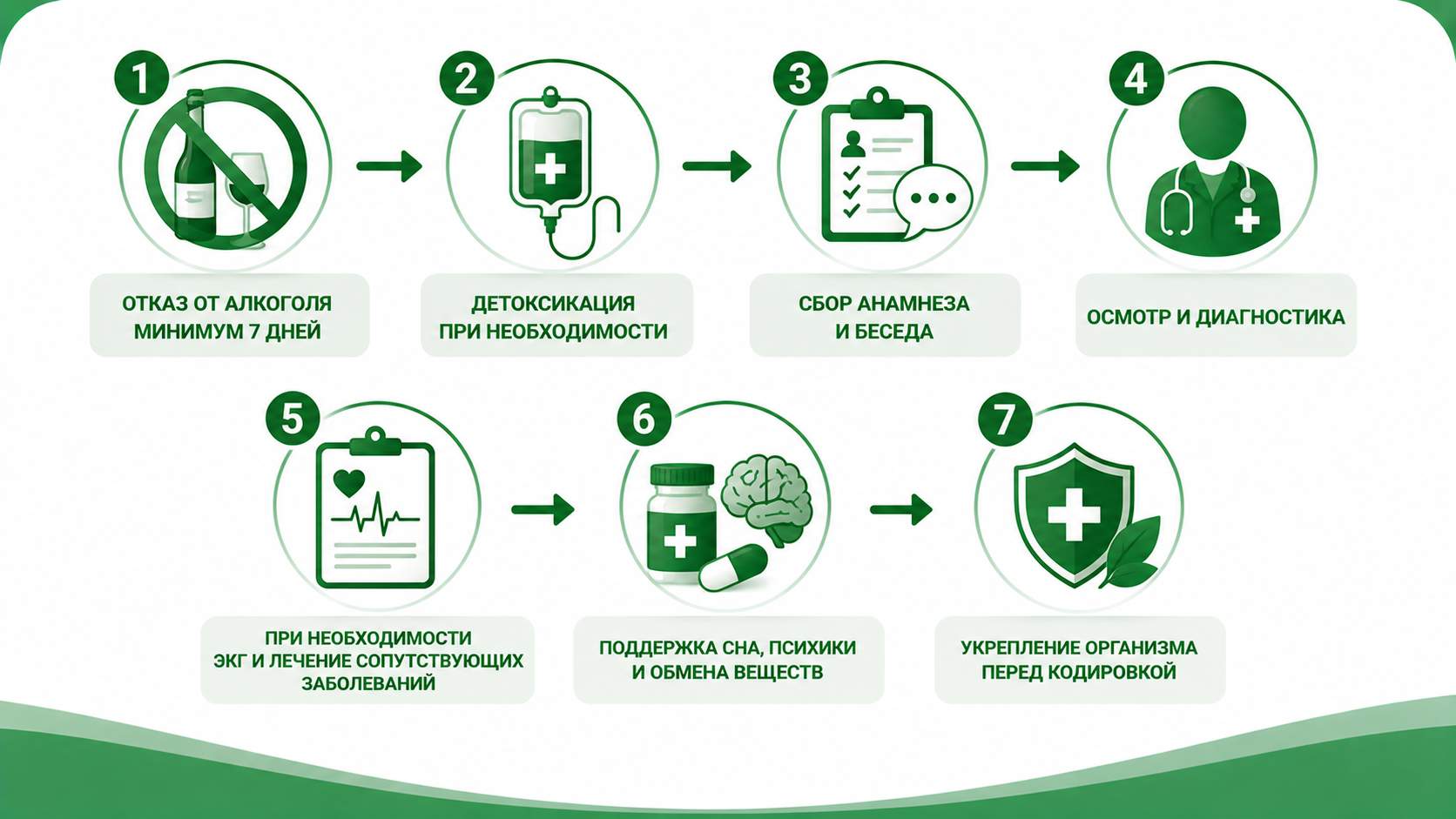 Инфографика с основными этапами подготовки к кодированию по методу Довженко: отказ от алкоголя за 7 дней, детоксикация при необходимости, сбор анамнеза и беседа, медицинский осмотр, дополнительная диагностика, медикаментозная поддержка и укрепление организма перед процедурой.